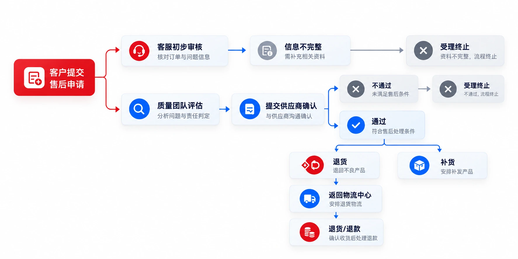 售后服务流程